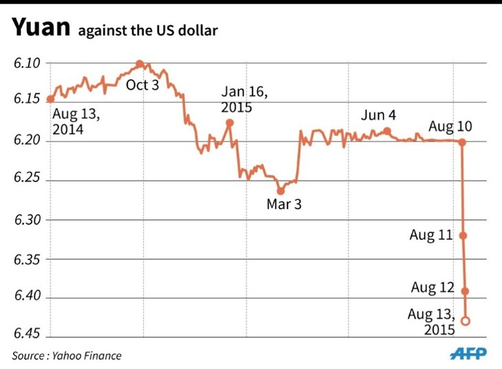 China devalues the Yuan for the third consecutive day - ảnh 2